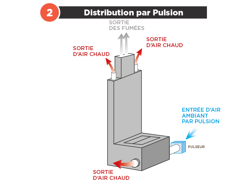 système polyflam distribution par pulsion