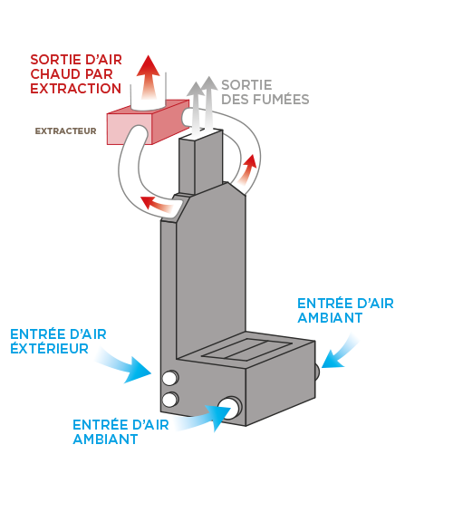 Distribution de chaleur par extraction Distribution de chaleur par extraction