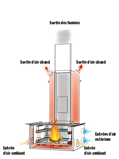 Souffleur d'air chaud - Ventilateur de poêle pour poêle à bois